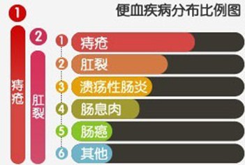便血比例图.jpg