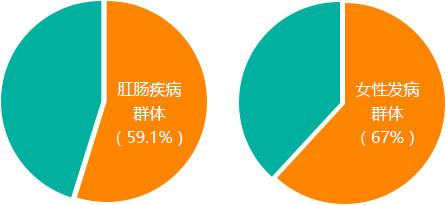 肛肠疾病差点致命!广州东大医院收费怎么样