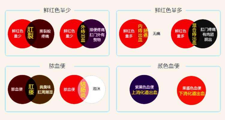 你知道不同颜色的便血代表什么吗?广州东大医院骗人吗